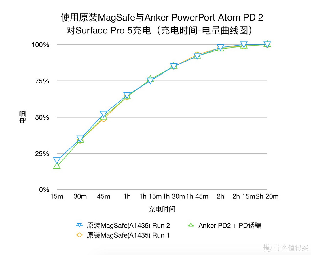 氮化镓第二弹—Anker PowerPort Atom PD2[GaN Tech]简测和使用