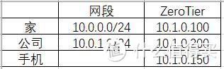 家庭WiFi布网实战：ZeroTier 从此摆脱没有公网IP带来的烦恼，让内网穿透见鬼去吧！