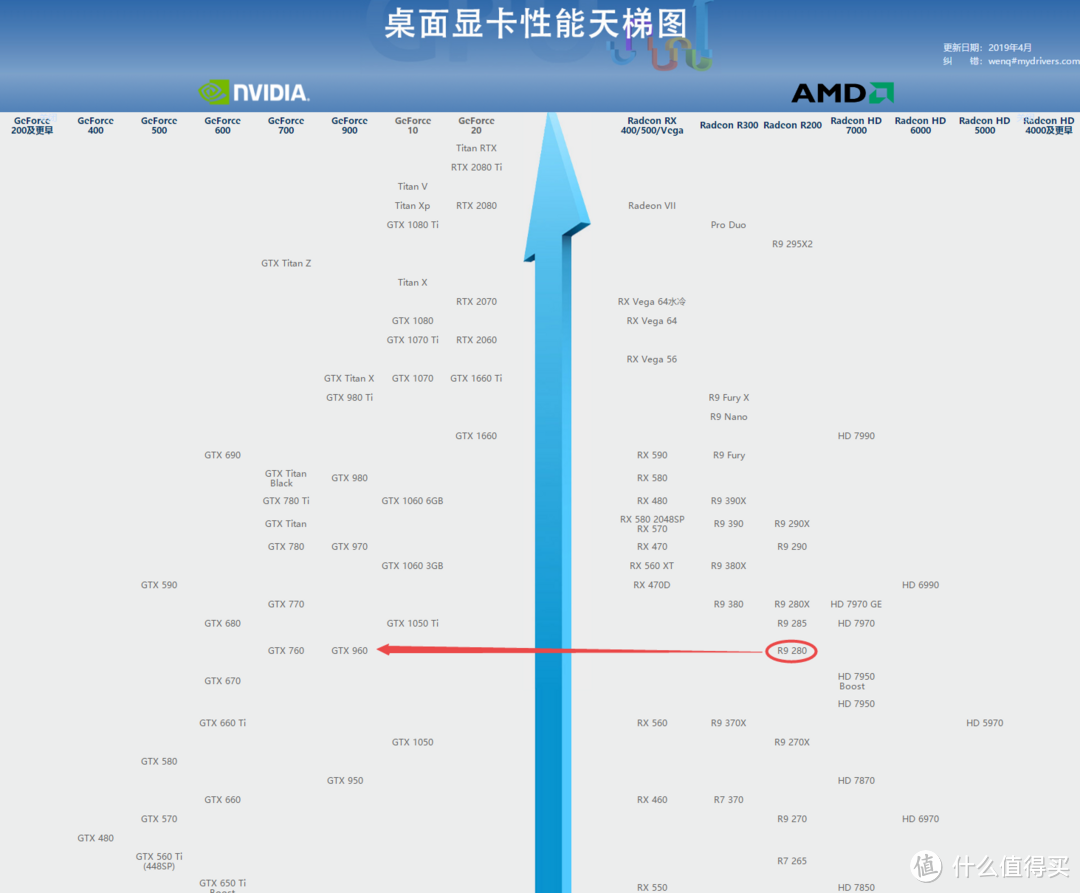 可以看到R9 280在显卡天梯图中暂且能用，上接1050Ti下踩GTX660 Ti