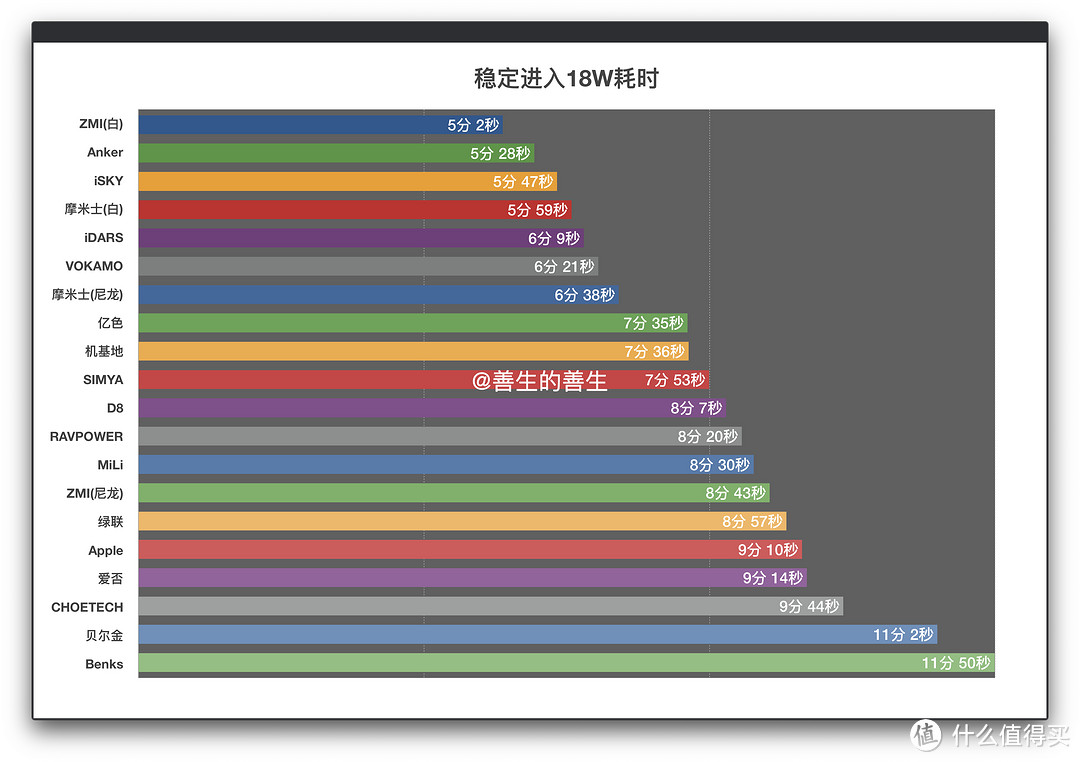 告别慢充：苹果 PD快充数据线 超级大横评