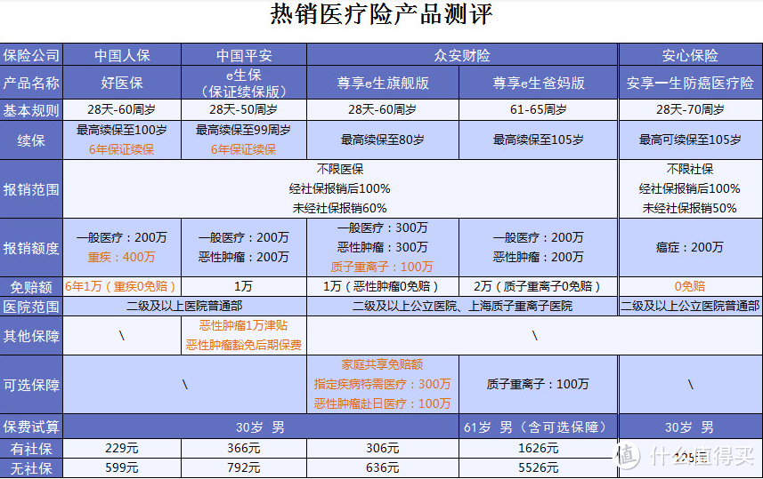 医疗险、重疾险、少儿重疾险和定期寿险，这15款值得入手