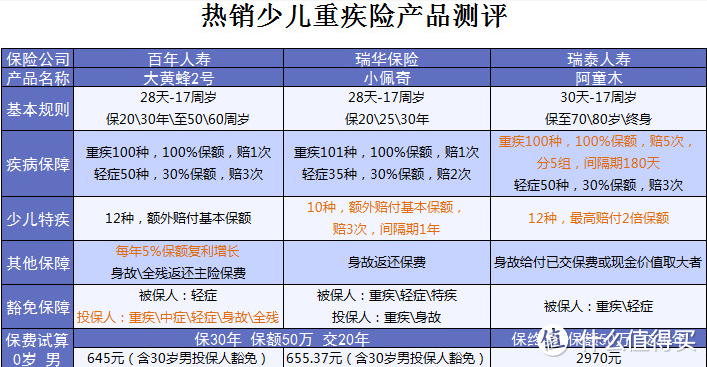 医疗险、重疾险、少儿重疾险和定期寿险，这15款值得入手