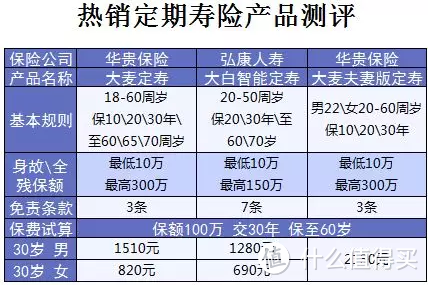 医疗险、重疾险、少儿重疾险和定期寿险，这15款值得入手