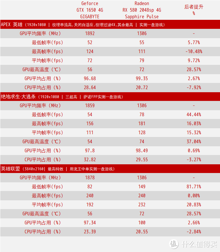 不服就打到你服为止,RX580 2048SP 再战 GTX1650!