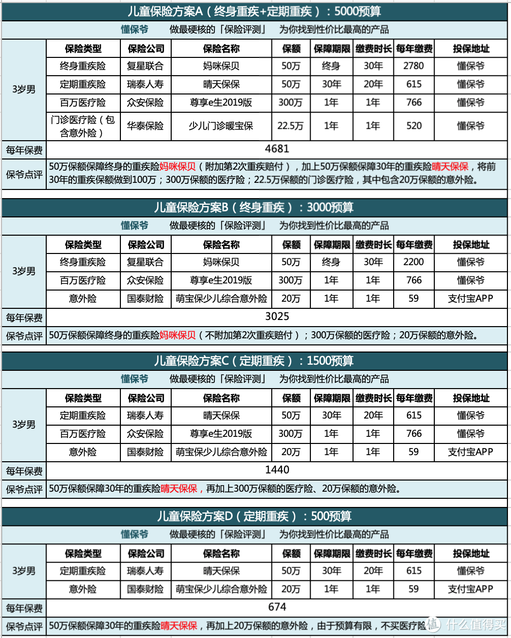 儿童保险方案参考