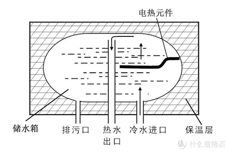 热水无需等，手把手教你5招挑储水式电热水器