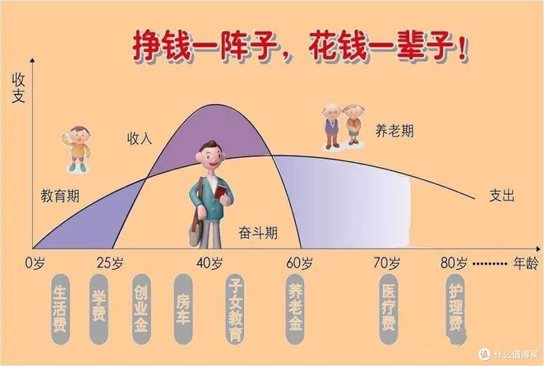 保险规划：不同的人生阶段，应该如何配置保险？