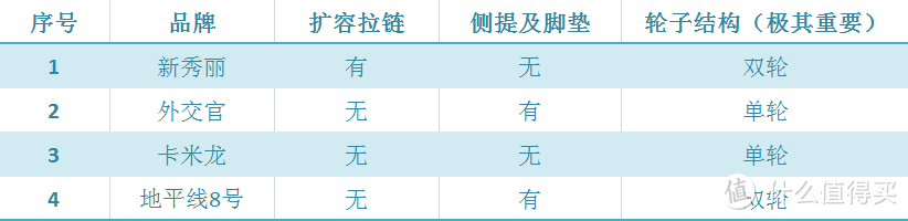 亲测四款20寸拉杆箱，“平民英雄”原来是它！