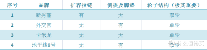 亲测四款20寸拉杆箱，“平民英雄”原来是它！