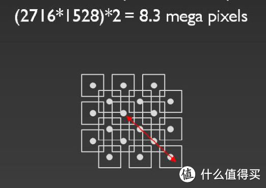 这是0.66英寸的DMD芯片示意图，你可以把它简单理解为每个像素点在完成自己的显示任务之后，再瞬间向斜45度角移动了一个像素位置，接着显示隔壁像素点的显示任务，身兼2职，最终实现了2716×1528X2共840万个像素点，从而实现3840x2160的4k分辨率