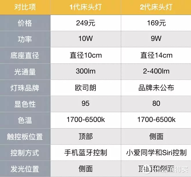 数据来源：小米有品官网