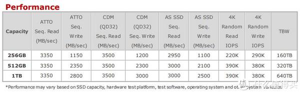 512GB型号写入总量限制为320TBW