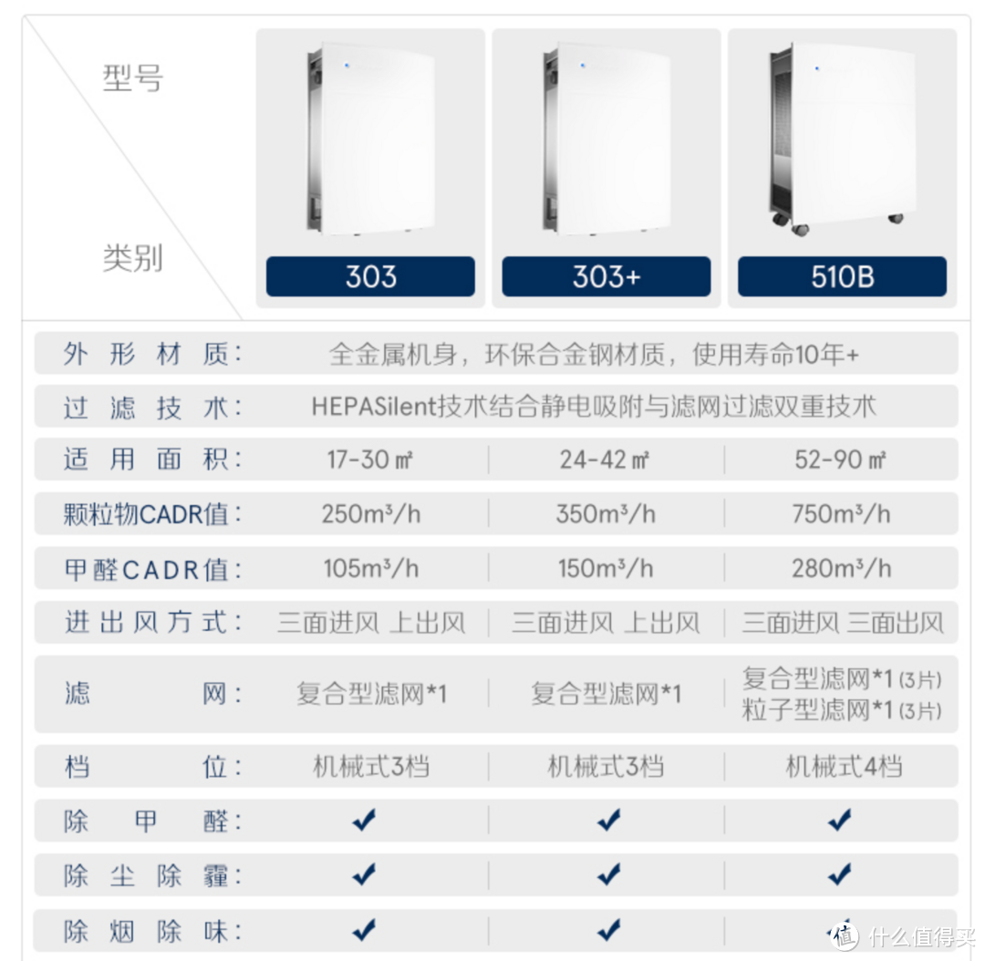 对付甲醛，新风之外的净化利器：Blueair 303+空气净化器