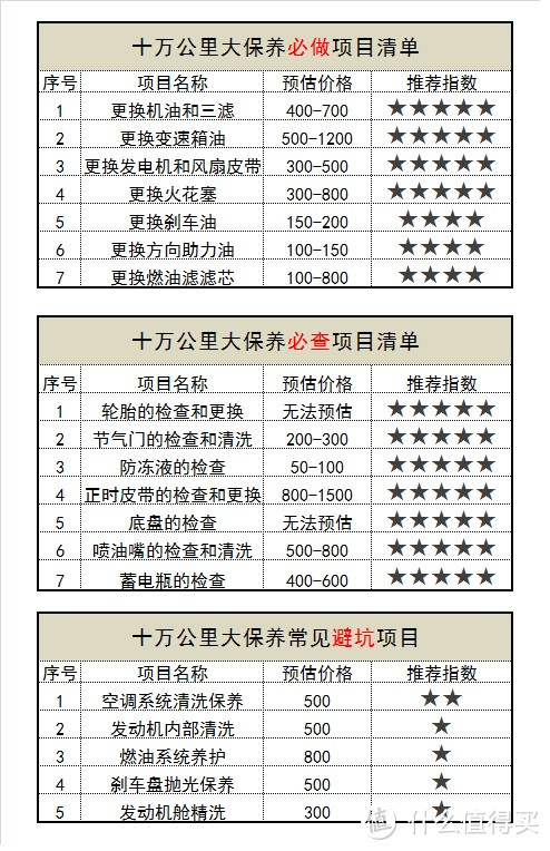 十万公里大保养表格清单