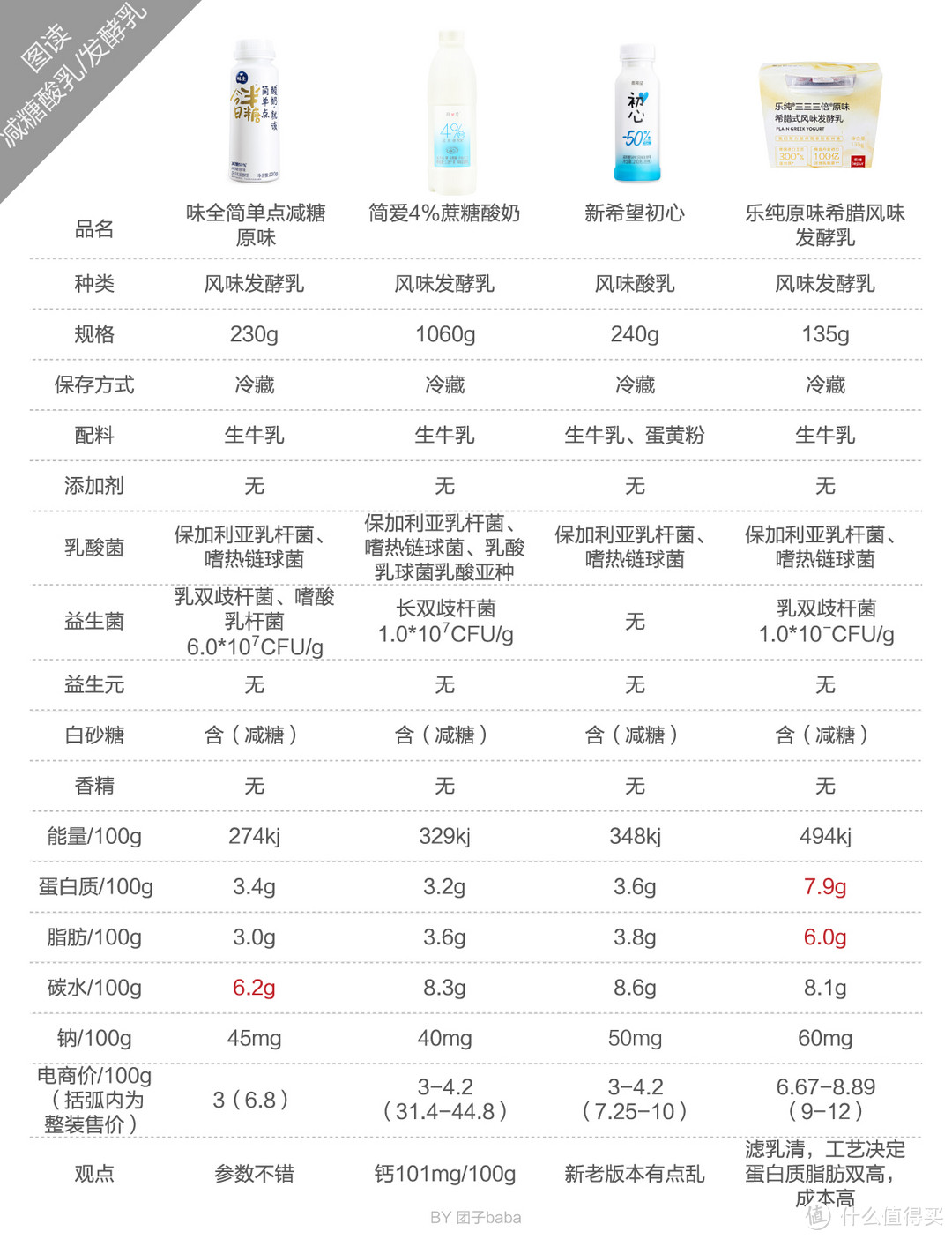 当我们在买酸奶时，我们在谈什么