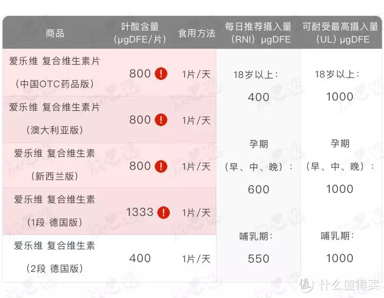 深扒5个版本爱乐维复合维生素，建议中国妈妈慎用 ！