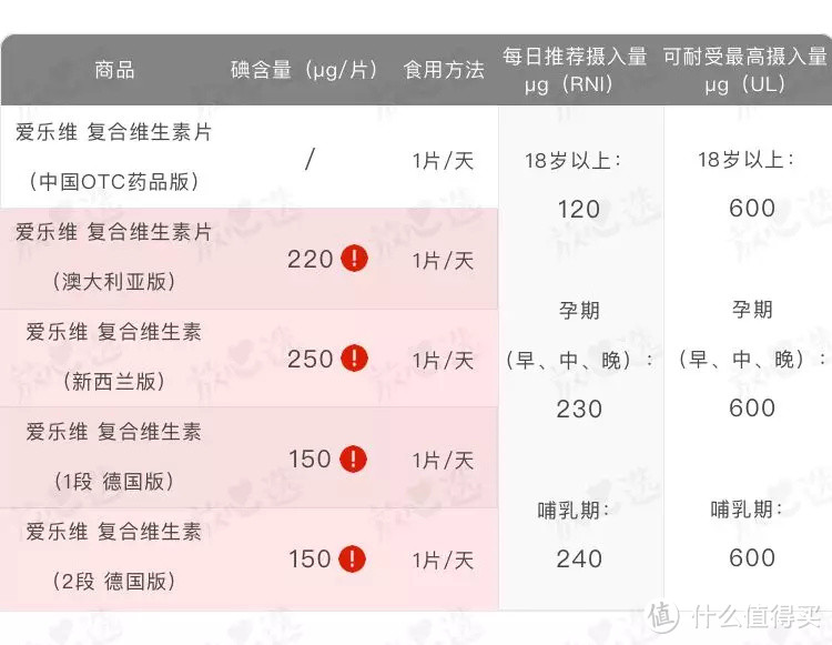 深扒5个版本爱乐维复合维生素，建议中国妈妈慎用 ！