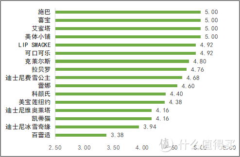 图3. 16款儿童唇膏饱和烃矿物油（≤C25）含量评分