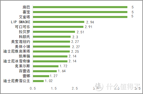 图2. 16款儿童唇膏饱和烃矿物油（≤C50）/聚烯烃低聚饱和烃含量评分