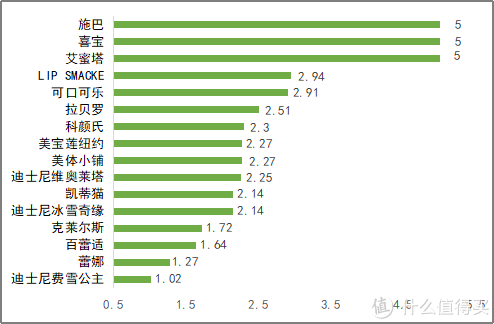 图2. 16款儿童唇膏饱和烃矿物油（≤C50）/聚烯烃低聚饱和烃含量评分