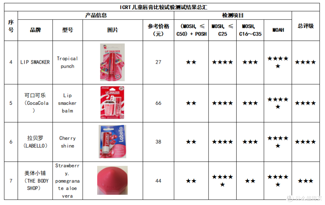 16款儿童润唇膏大测评