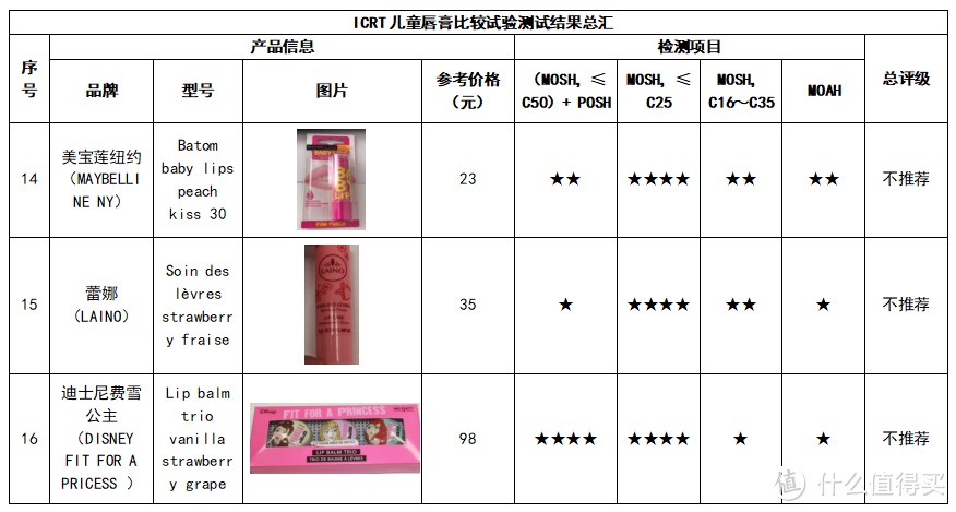 16款儿童润唇膏大测评