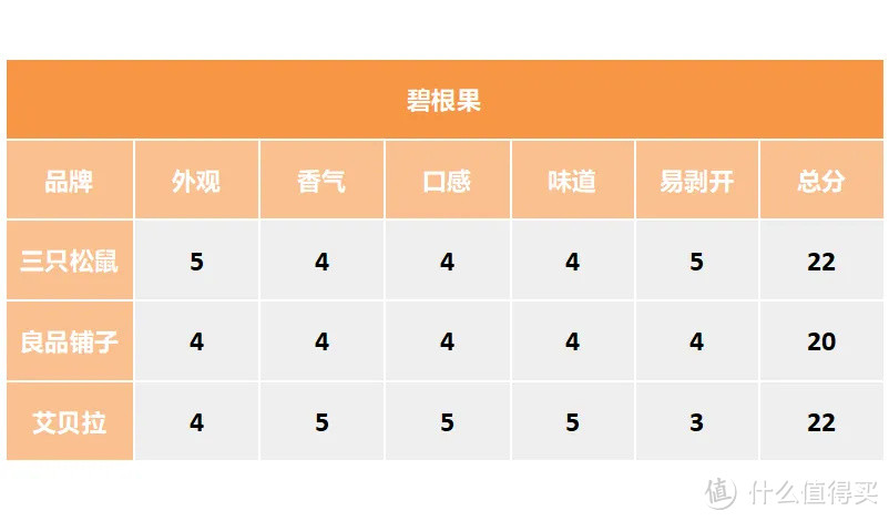 3款坚果大礼包测评，吃到快把牙都磕掉后终于决出胜利