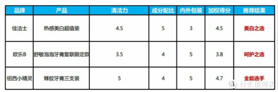 组合牙膏大起底，让你轻松拥有“高级感”笑容