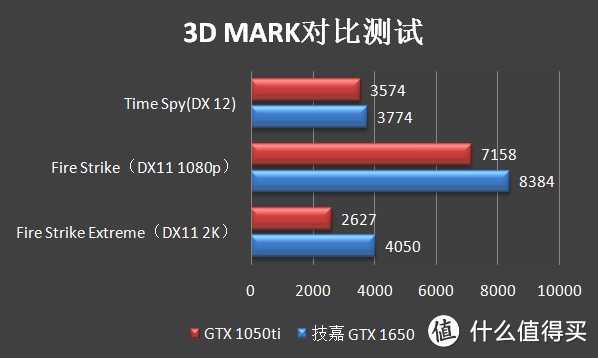 谁都能享受的性价比显卡，技嘉GTX 1650 GAMING OC 4G测评