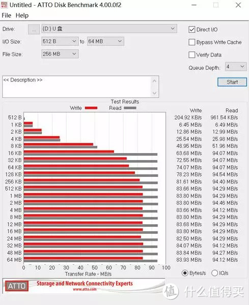 ▲闪迪Extreme Pro的ATTO测试结果 