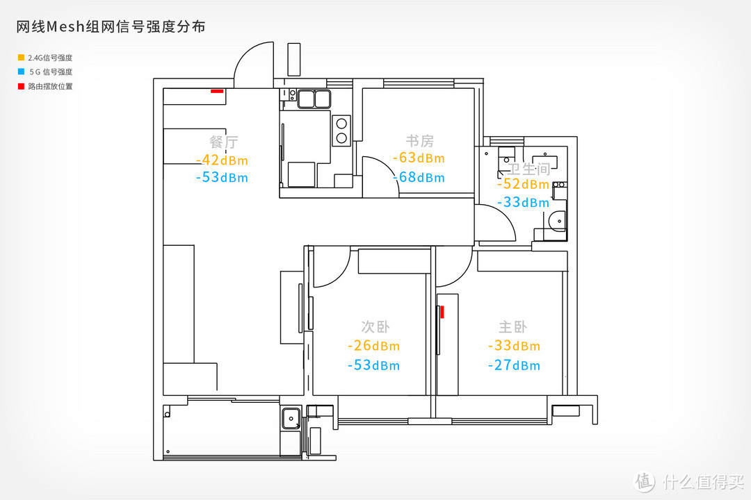 家庭WiFi布网实战：我的新房网络补完计划|小米路由器Mesh零售版使用体验