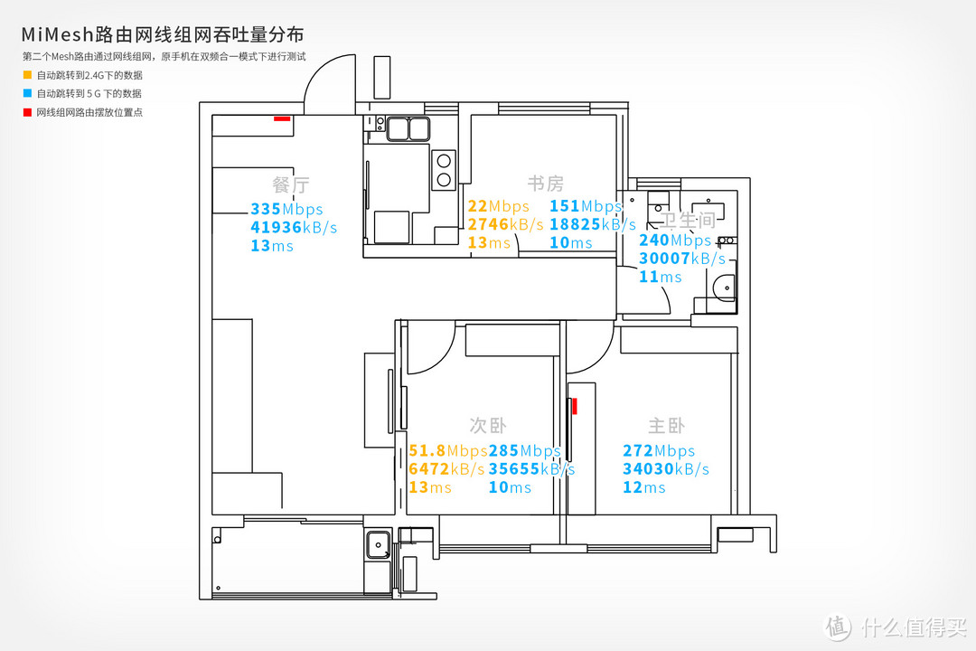 家庭WiFi布网实战：我的新房网络补完计划|小米路由器Mesh零售版使用体验