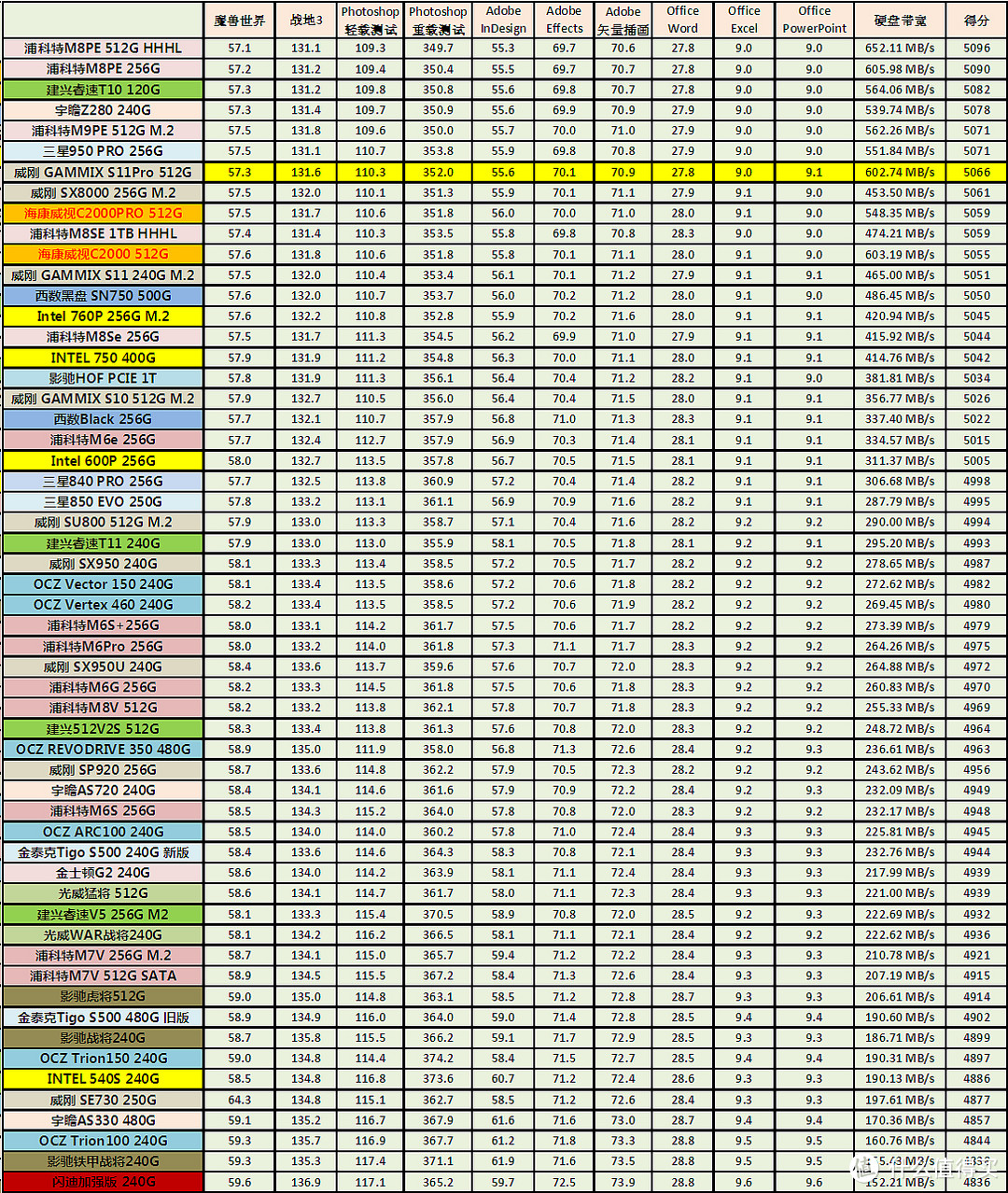 谁是500-600元价位的PCIE NVMe SSD性能王者？威刚GAMMIX S11Pro 512G vs 西数黑盘SN750 500G对比详测