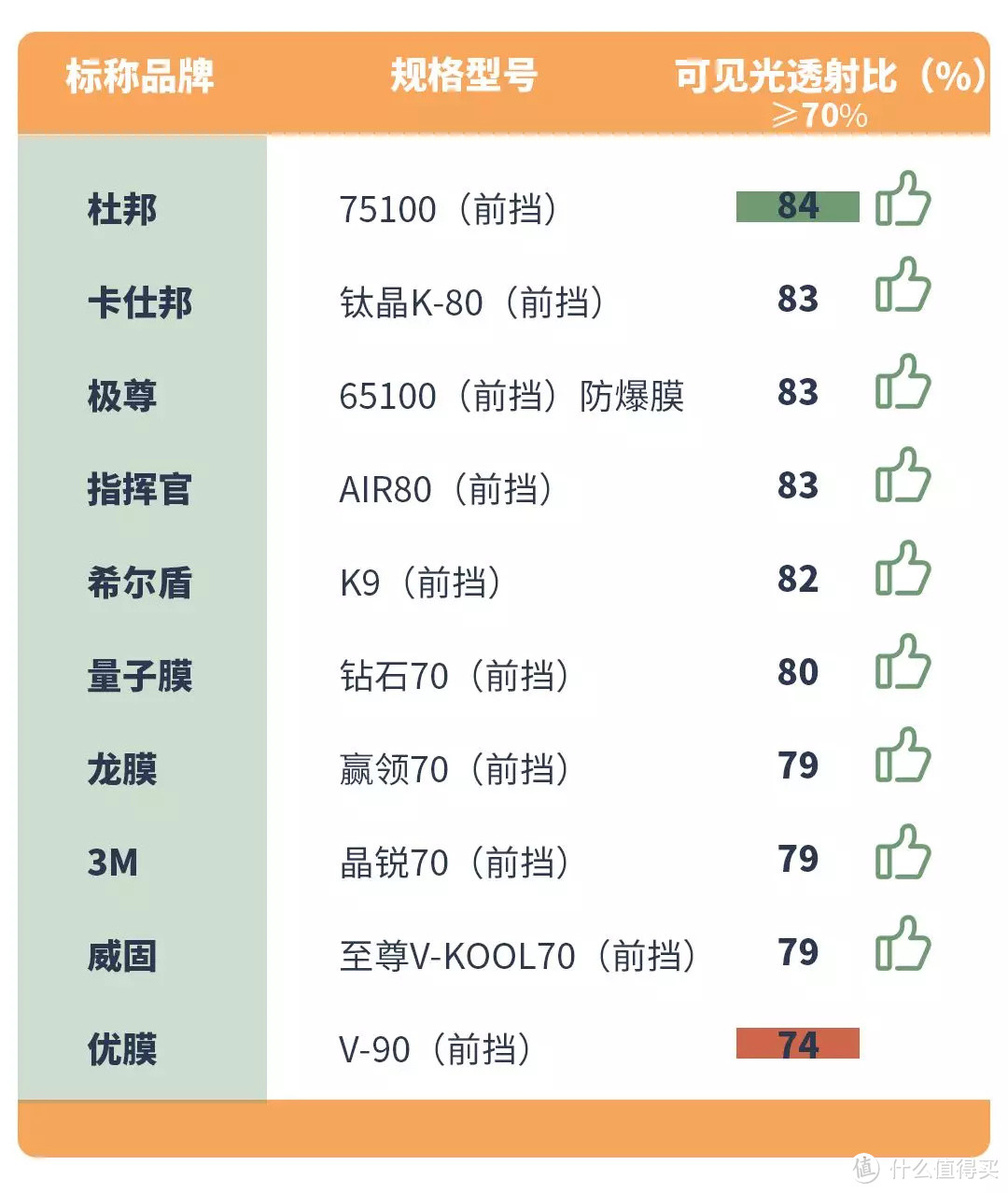 汽车膜测评：防爆膜不防爆，某大牌紫外线透射比超标15倍？