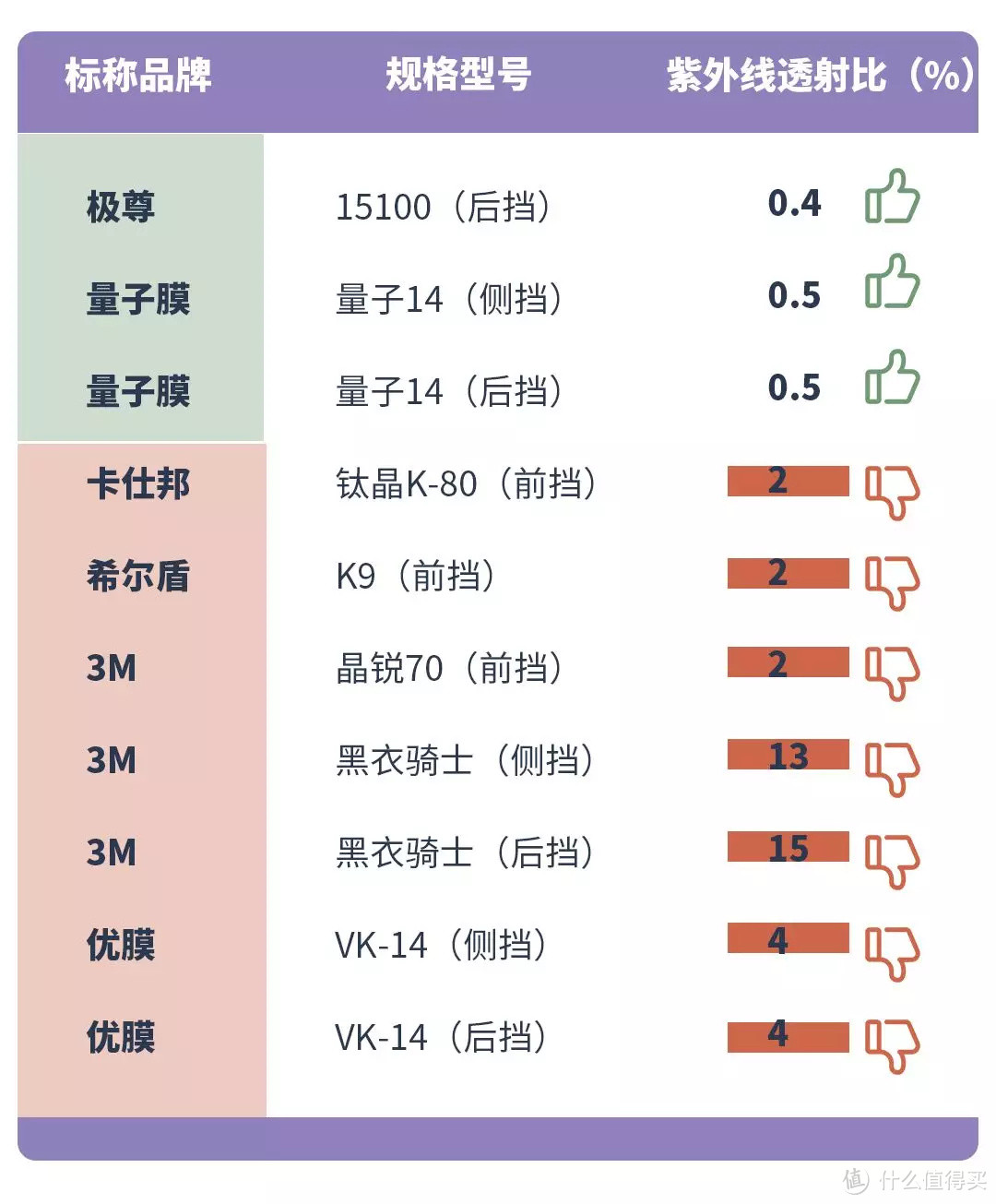 汽车膜测评：防爆膜不防爆，某大牌紫外线透射比超标15倍？