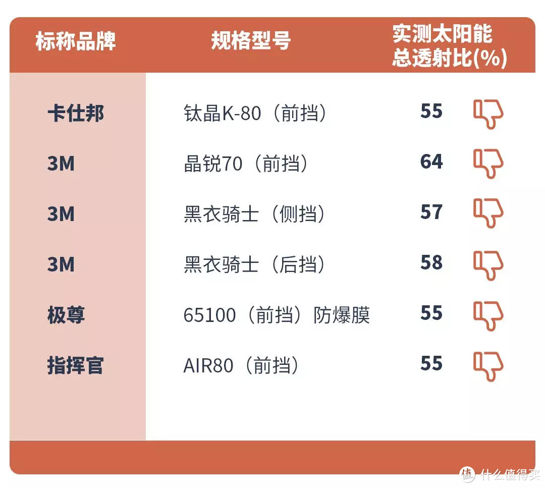 汽车膜测评：防爆膜不防爆，某大牌紫外线透射比超标15倍？