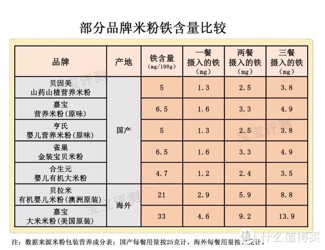 吃这些海淘米粉会导致宝宝铁中毒？