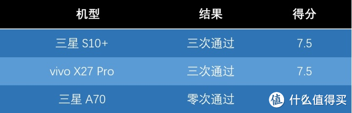 主流屏下指纹横评：多数厂商的选择是对的