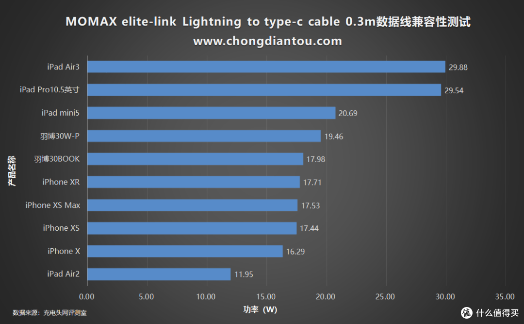 短线也玩凯夫拉？摩米士USB-C to Lightning 0.3米拉车线上手评测