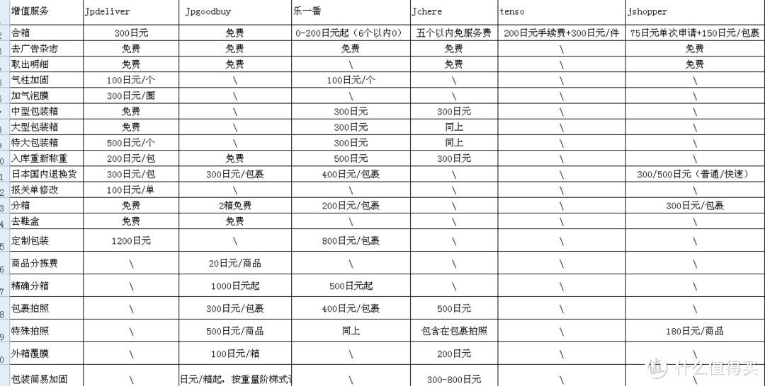 618学堂：自觉都是干货的后日亚乐天时代的日淘转运选择使用攻略分析指南经验谈