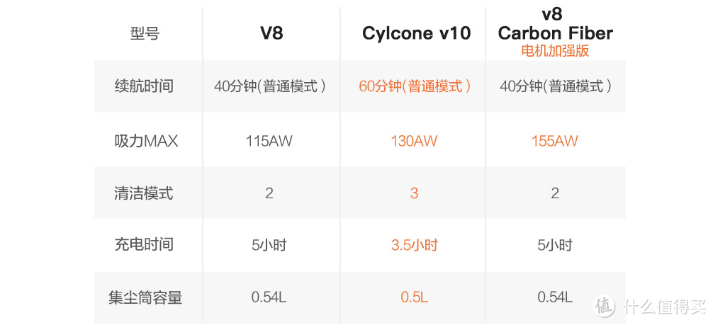 为了横向对比，我做了个图表-睿米NEX无线吸尘器使用分享