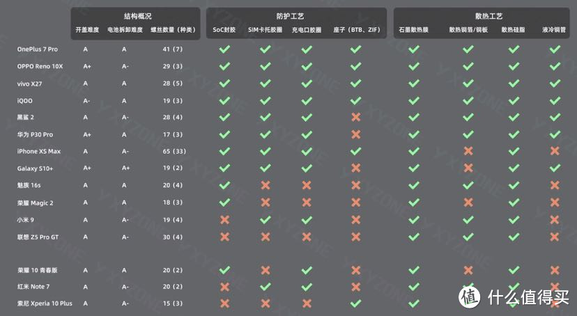 一加7 Pro首发拆解，看看到底不将就还是不讲究？