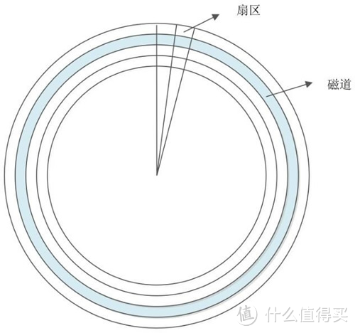 关于硬盘的基本常识