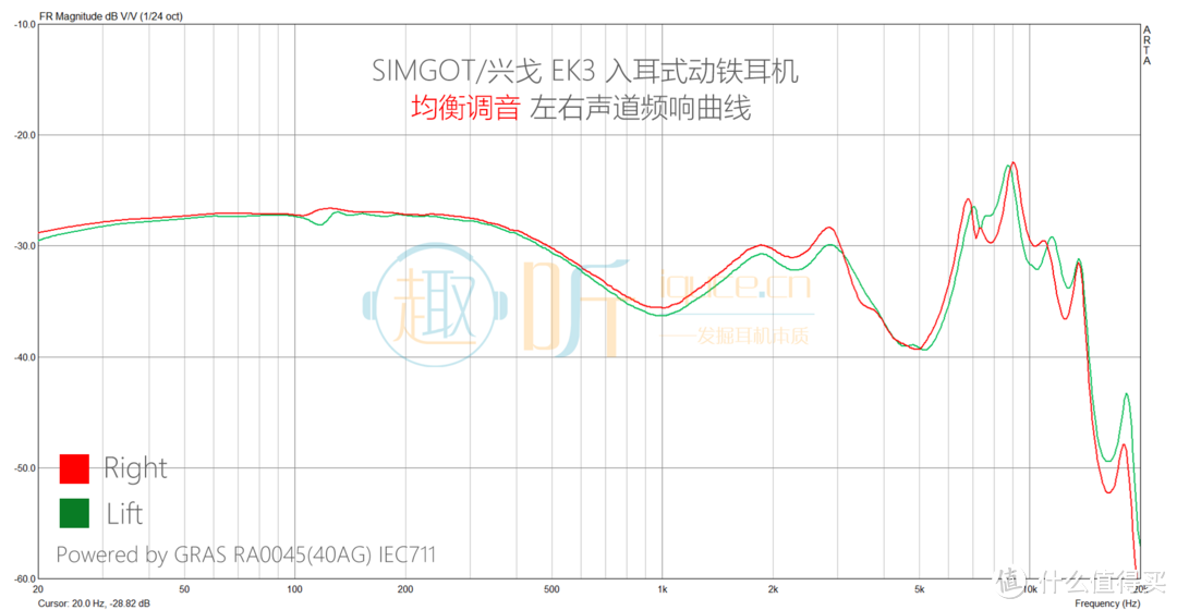 “均衡调音”模式的左右声道频响曲线