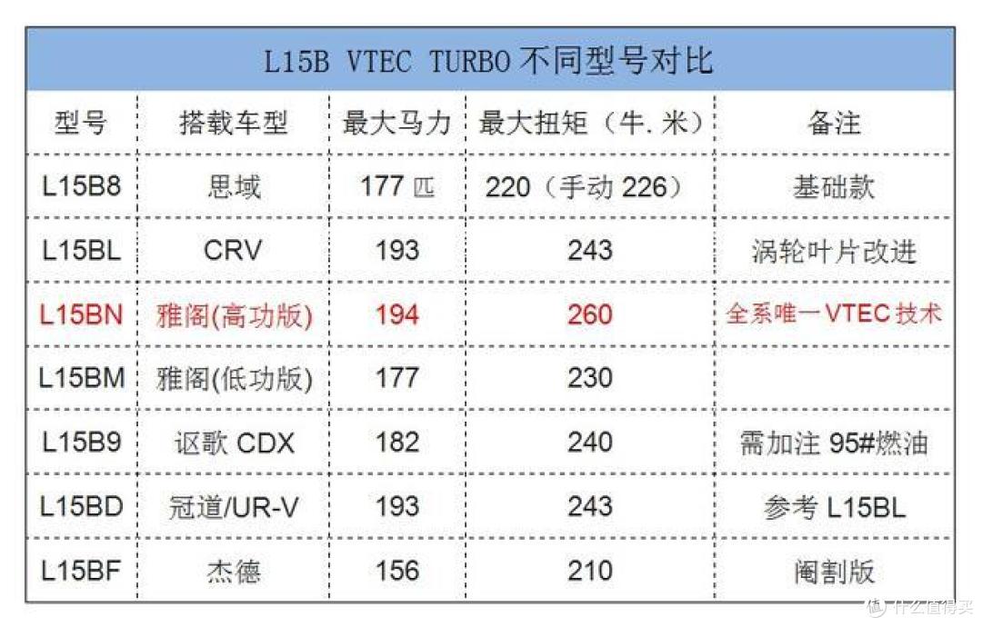 L15B发动机国内衍生的不同版本对比