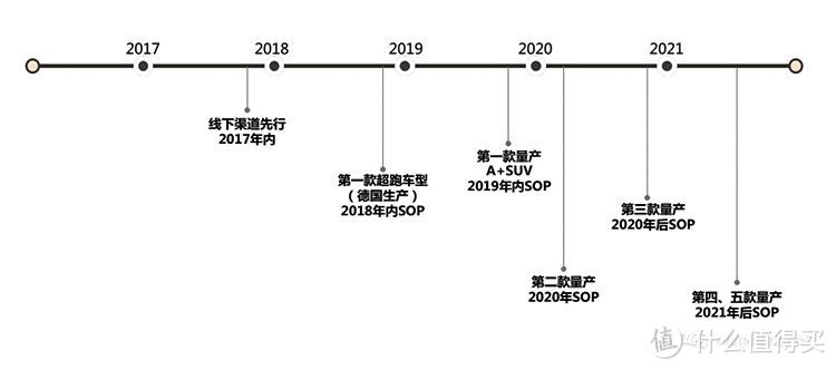 AIWAYS汽车当年的规划进度