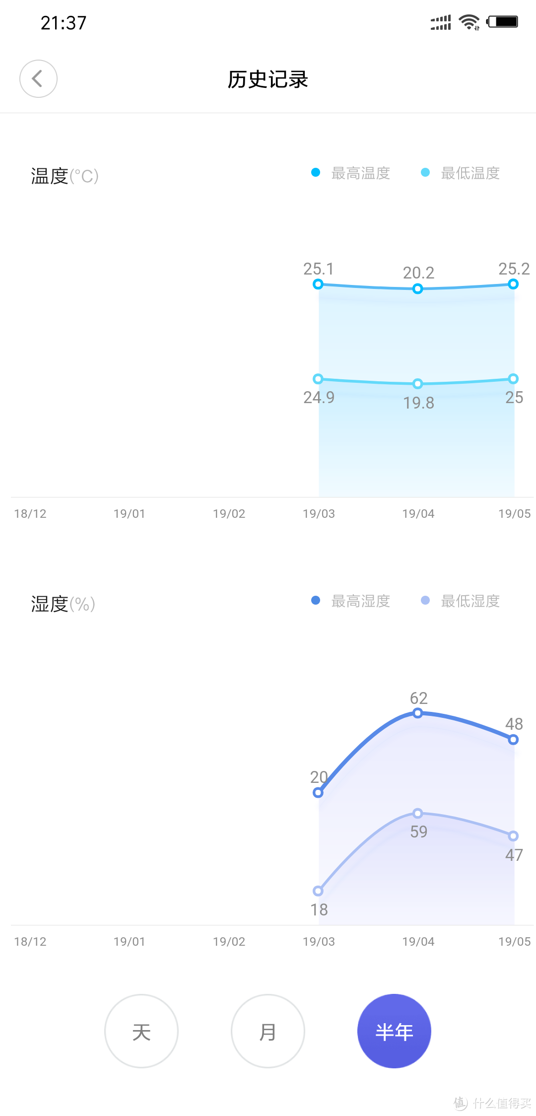 ▲温湿监测表的智能显示