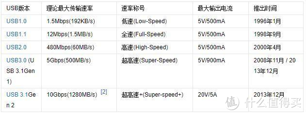 连苹果都在用的Type-c接口，到底好在哪里？