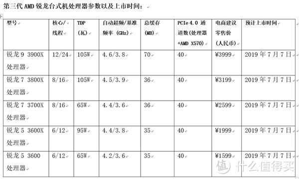 AMD发布三代Ryzen锐龙处理器 12核24线程售价3999元