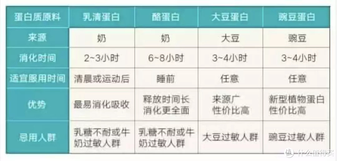 健身一定要喝蛋白粉？蛋白粉究竟有什么作用？该怎么对待？